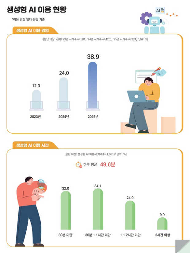 국민 10명 중 4명 생성형 AI 쓴다… 허위정보·범죄 악용 우려 커져