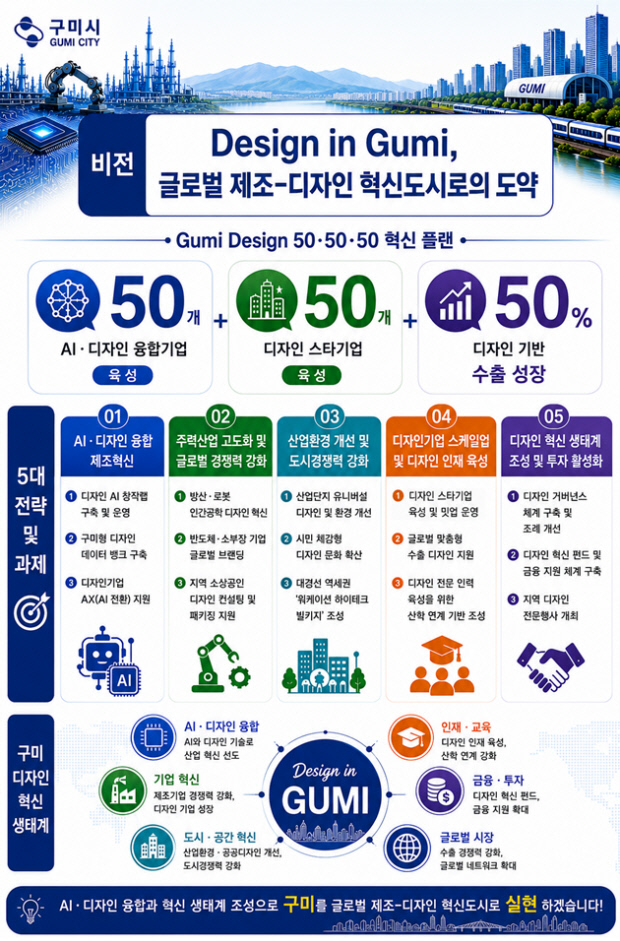 구미시, 디자인으로 제조혁신 이끈다...5개년 산업혁신 청사진 마련 - 뉴스 썸네일 이미지