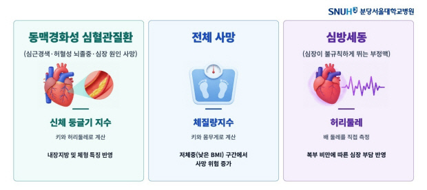 Korean Outlets Highlight Different Obesity Measures for Different Diseases